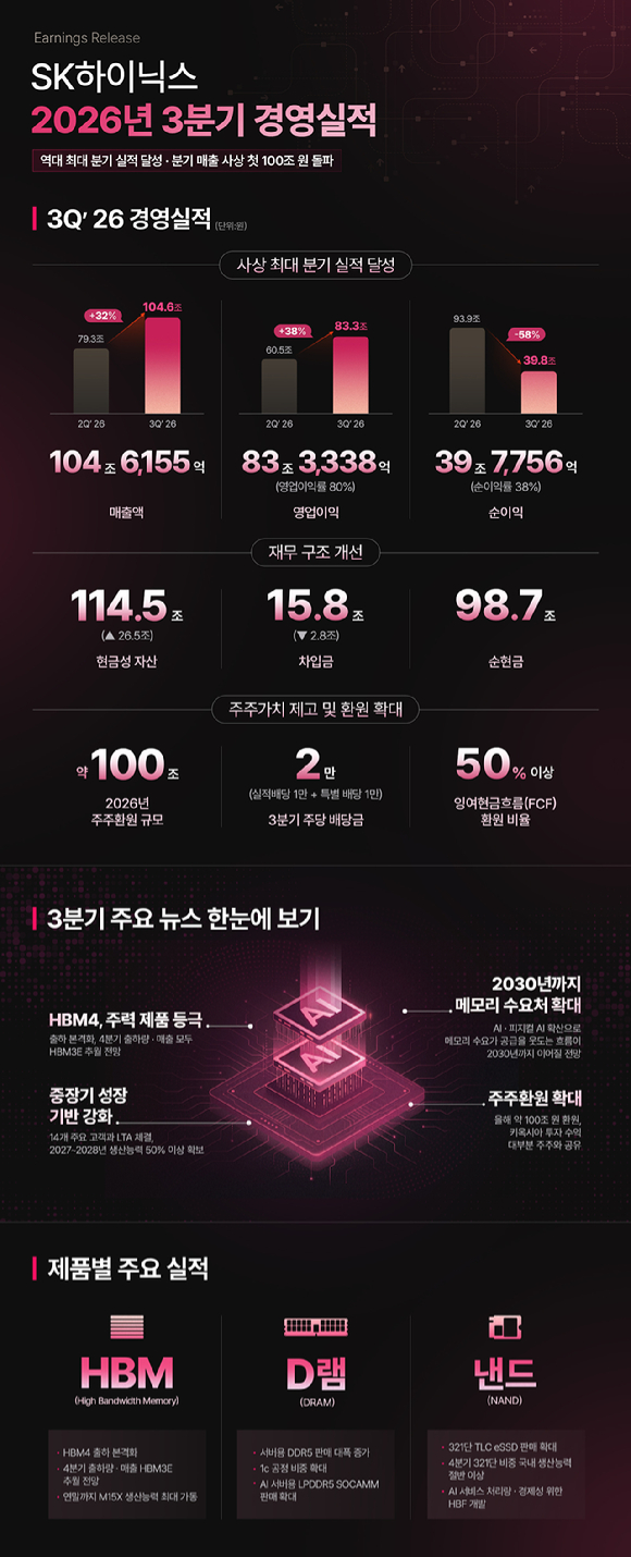 2026년 3분기 SK하이닉스 실적 장표. [사진=SK하이닉스]