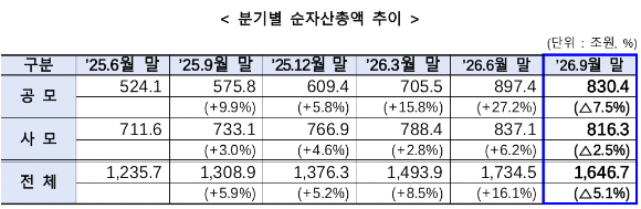 분기별 펀드 순자산 추이 [사진=금융투자협회]